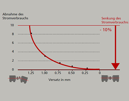Auswirkungen auf den Stromverbrauch-